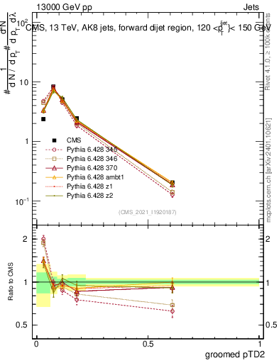 Plot of j.ptd2.g in 13000 GeV pp collisions