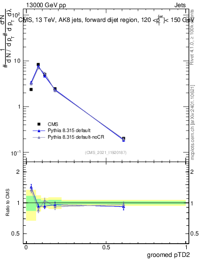 Plot of j.ptd2.g in 13000 GeV pp collisions