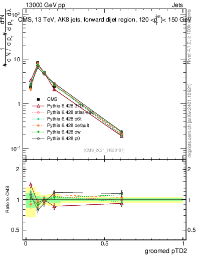 Plot of j.ptd2.g in 13000 GeV pp collisions