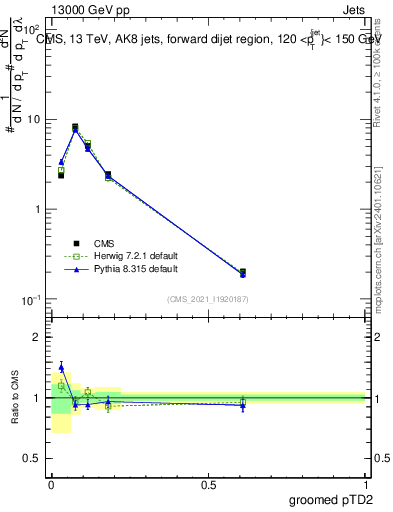 Plot of j.ptd2.g in 13000 GeV pp collisions