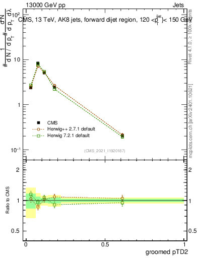 Plot of j.ptd2.g in 13000 GeV pp collisions