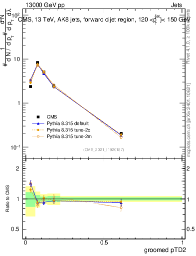 Plot of j.ptd2.g in 13000 GeV pp collisions
