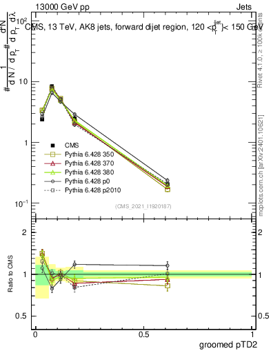 Plot of j.ptd2.g in 13000 GeV pp collisions
