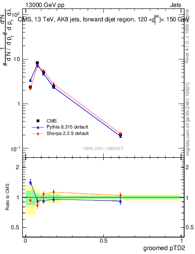 Plot of j.ptd2.g in 13000 GeV pp collisions