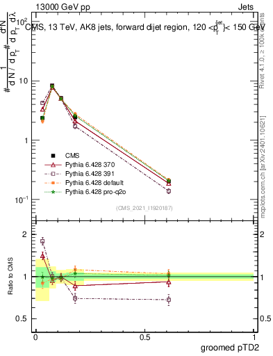 Plot of j.ptd2.g in 13000 GeV pp collisions