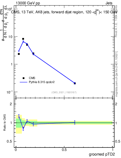 Plot of j.ptd2.g in 13000 GeV pp collisions