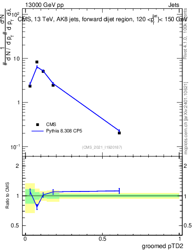 Plot of j.ptd2.g in 13000 GeV pp collisions