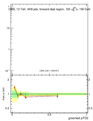 Plot of j.ptd2.g in 13000 GeV pp collisions