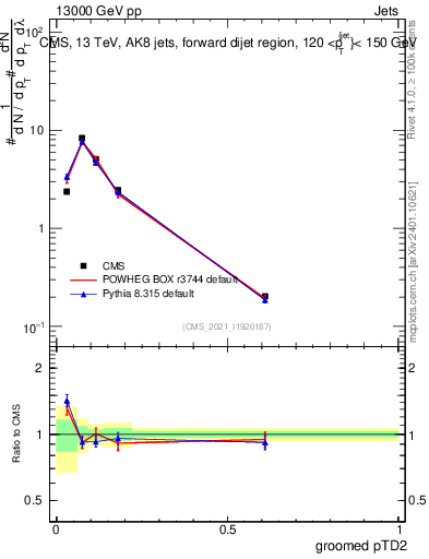 Plot of j.ptd2.g in 13000 GeV pp collisions