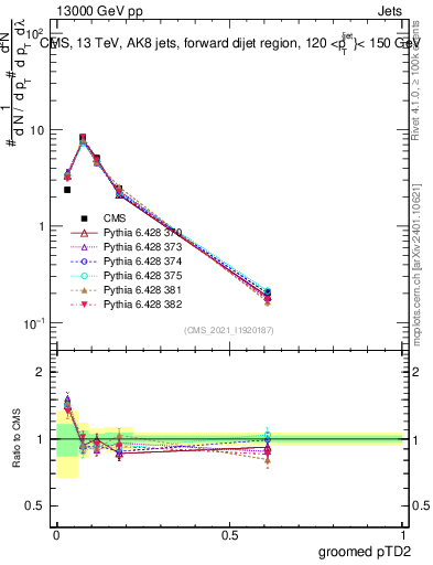 Plot of j.ptd2.g in 13000 GeV pp collisions