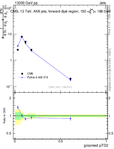 Plot of j.ptd2.g in 13000 GeV pp collisions