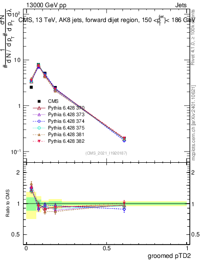 Plot of j.ptd2.g in 13000 GeV pp collisions