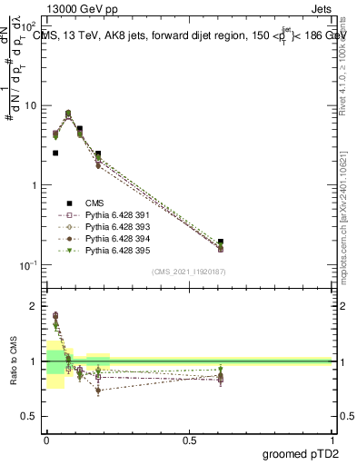 Plot of j.ptd2.g in 13000 GeV pp collisions