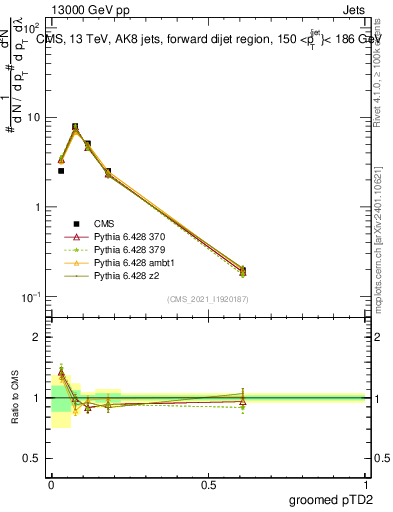 Plot of j.ptd2.g in 13000 GeV pp collisions