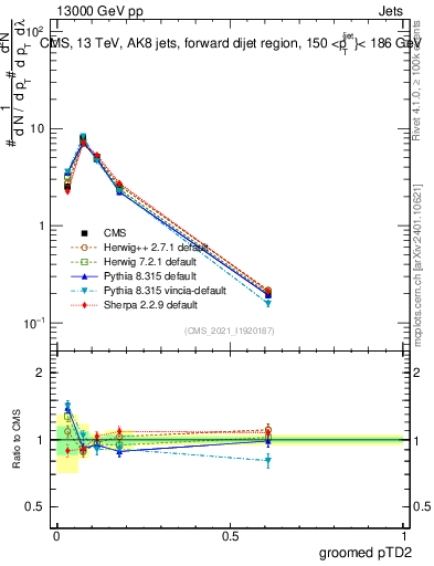 Plot of j.ptd2.g in 13000 GeV pp collisions