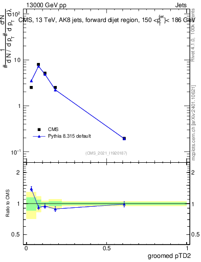 Plot of j.ptd2.g in 13000 GeV pp collisions