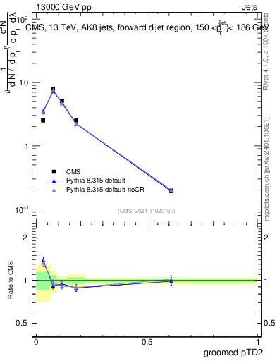 Plot of j.ptd2.g in 13000 GeV pp collisions