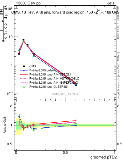 Plot of j.ptd2.g in 13000 GeV pp collisions