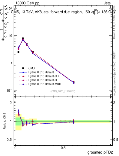 Plot of j.ptd2.g in 13000 GeV pp collisions
