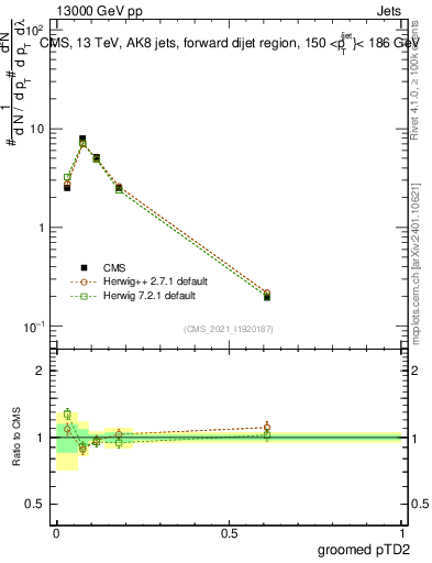 Plot of j.ptd2.g in 13000 GeV pp collisions