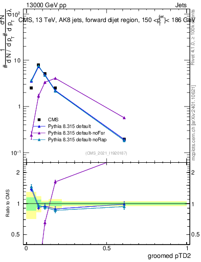Plot of j.ptd2.g in 13000 GeV pp collisions