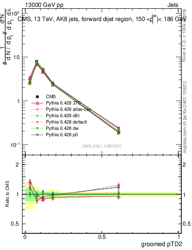 Plot of j.ptd2.g in 13000 GeV pp collisions