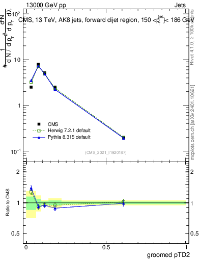 Plot of j.ptd2.g in 13000 GeV pp collisions