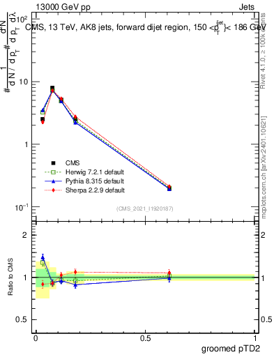 Plot of j.ptd2.g in 13000 GeV pp collisions