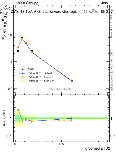 Plot of j.ptd2.g in 13000 GeV pp collisions