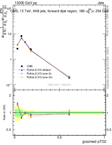 Plot of j.ptd2.g in 13000 GeV pp collisions