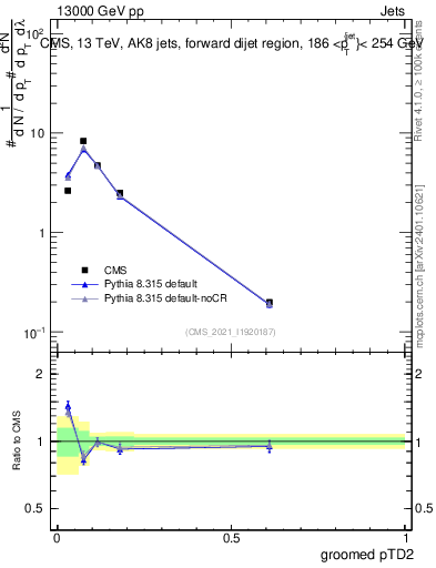 Plot of j.ptd2.g in 13000 GeV pp collisions