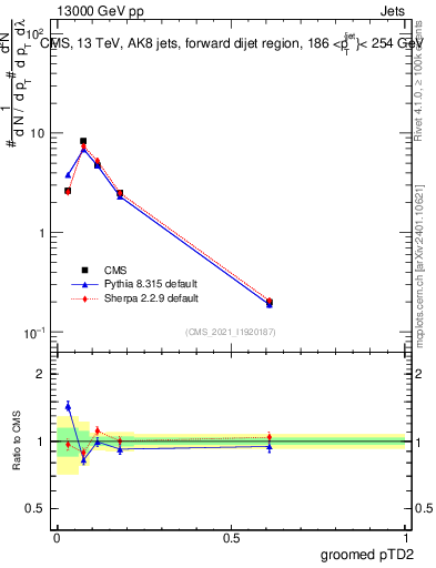 Plot of j.ptd2.g in 13000 GeV pp collisions