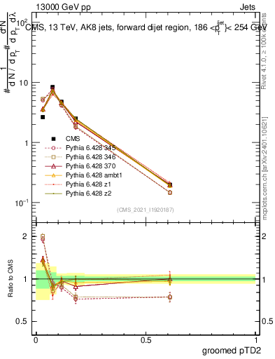 Plot of j.ptd2.g in 13000 GeV pp collisions