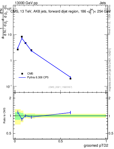 Plot of j.ptd2.g in 13000 GeV pp collisions