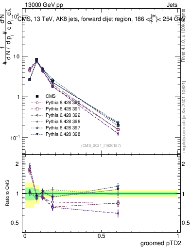Plot of j.ptd2.g in 13000 GeV pp collisions