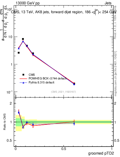 Plot of j.ptd2.g in 13000 GeV pp collisions