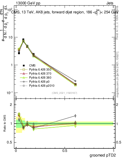 Plot of j.ptd2.g in 13000 GeV pp collisions