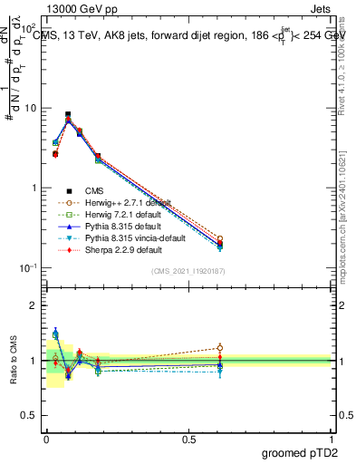 Plot of j.ptd2.g in 13000 GeV pp collisions