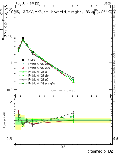 Plot of j.ptd2.g in 13000 GeV pp collisions