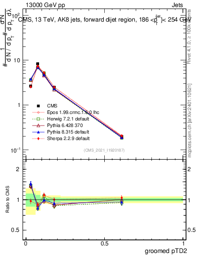 Plot of j.ptd2.g in 13000 GeV pp collisions