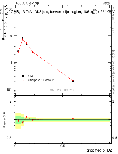 Plot of j.ptd2.g in 13000 GeV pp collisions