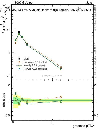 Plot of j.ptd2.g in 13000 GeV pp collisions