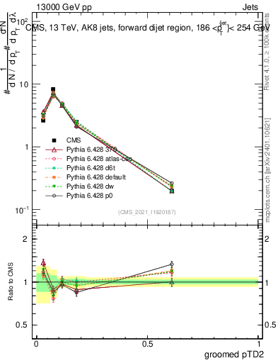 Plot of j.ptd2.g in 13000 GeV pp collisions