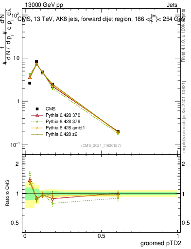 Plot of j.ptd2.g in 13000 GeV pp collisions