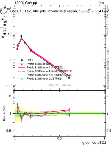 Plot of j.ptd2.g in 13000 GeV pp collisions