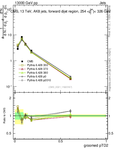Plot of j.ptd2.g in 13000 GeV pp collisions