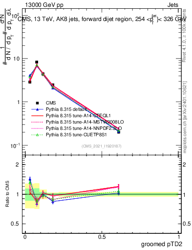 Plot of j.ptd2.g in 13000 GeV pp collisions