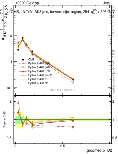 Plot of j.ptd2.g in 13000 GeV pp collisions