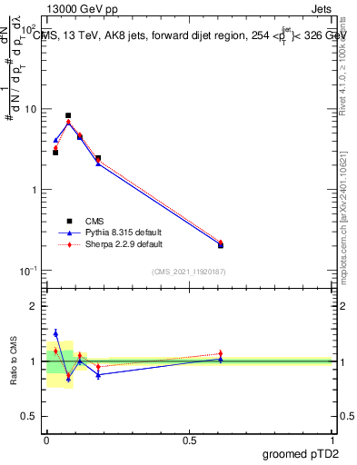 Plot of j.ptd2.g in 13000 GeV pp collisions