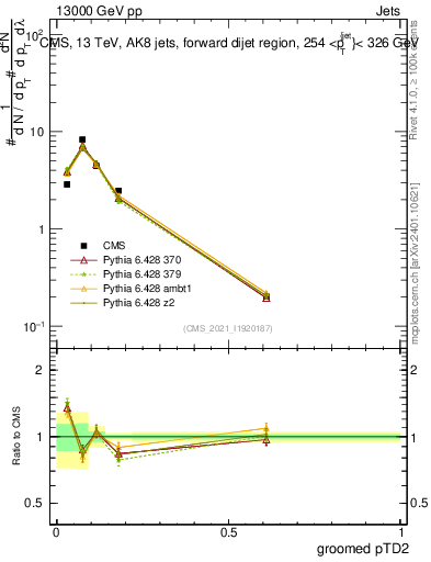 Plot of j.ptd2.g in 13000 GeV pp collisions
